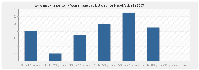 Women age distribution of Le Mas-d'Artige in 2007